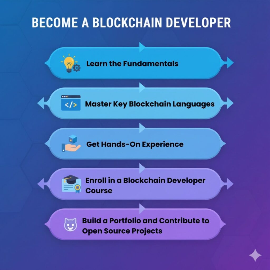 Ratul Puri Blockchain